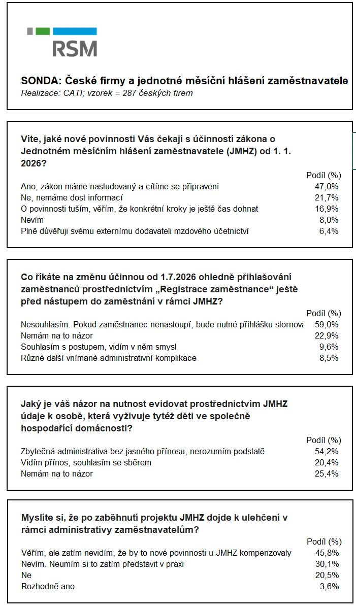 TZ | Důvěru firem JMHZ po prvních týdnech nemá. Překvapila nutnost registrovat zaměstnance před skutečným nástupem a registrovat partnery pečující o děti