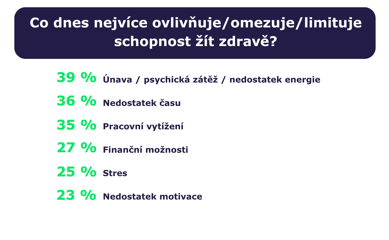 TZ | Nejde jen o vůli. Zdravý život Čechům brzdí únava a práce