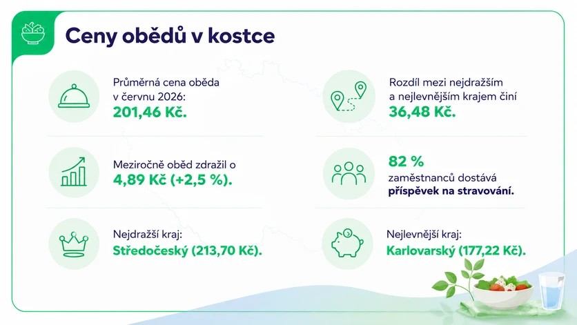 TZ | Vedra mění jídelníček Čechů. Obědy v létě dál zdražují a zaměstnavatelé hrají stále větší roli