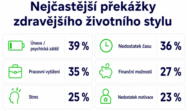 TZ | Šest z deseti zaměstnanců cítí větší tlak na výkon. Na péči o zdraví chybí čas a energie